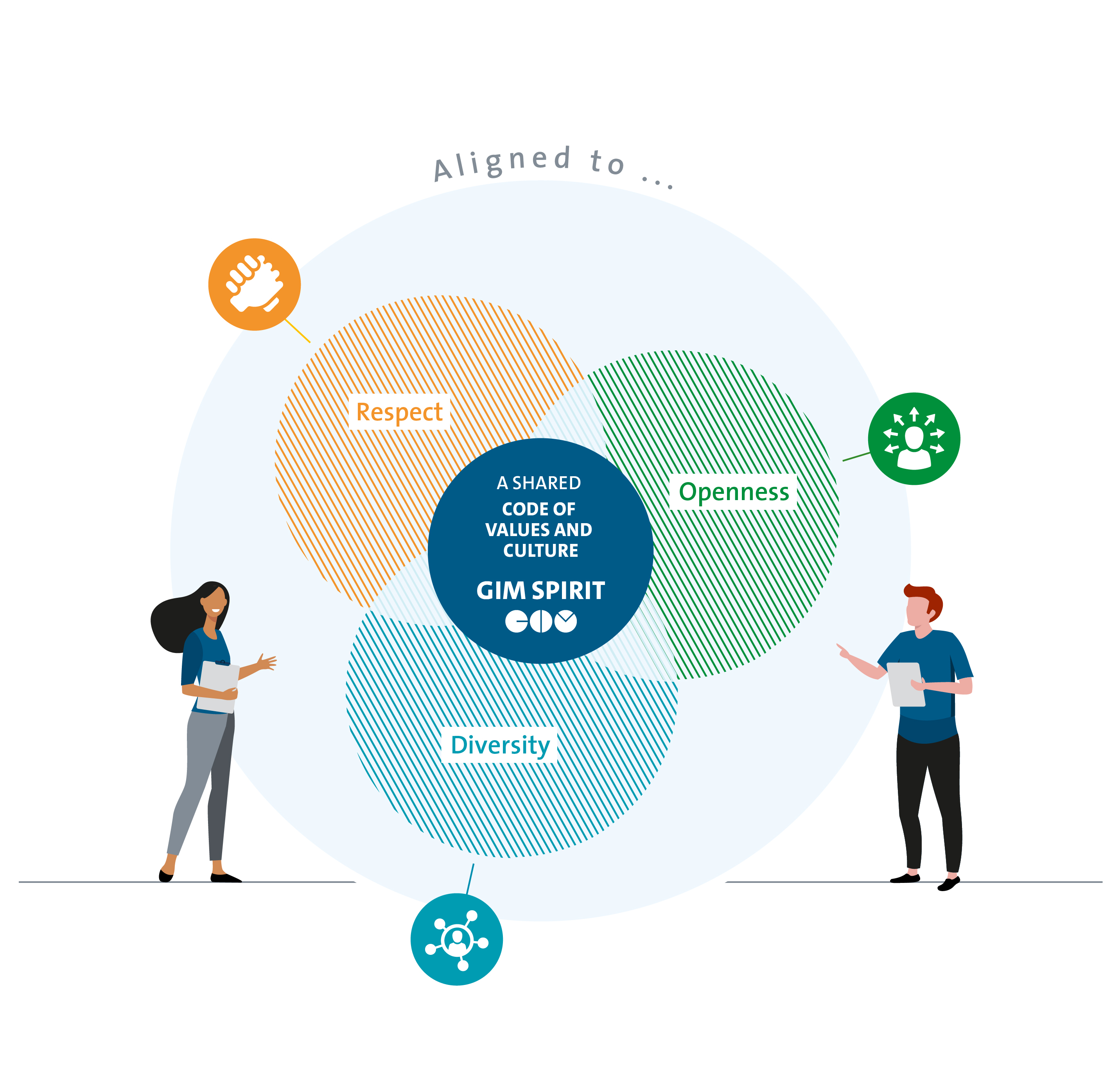Grafik, die die Core Values "Respect, Openness und Diversity" der GIM zeigt..